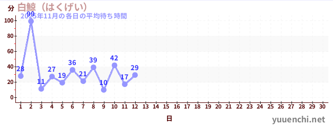 今月の待ち時間グラフ