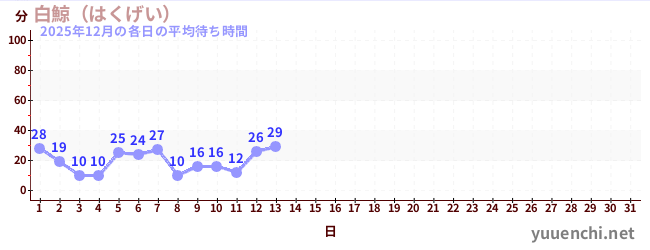今月の待ち時間グラフ