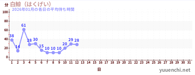 今月の待ち時間グラフ