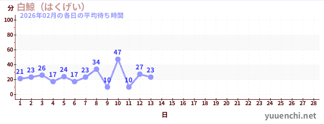 今月の待ち時間グラフ
