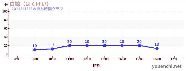 7日前の待ち時間グラフ（白鯨（はくげい）)