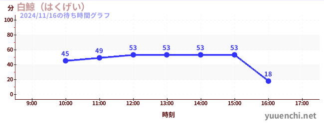 6日前の待ち時間グラフ（白鯨（はくげい）)