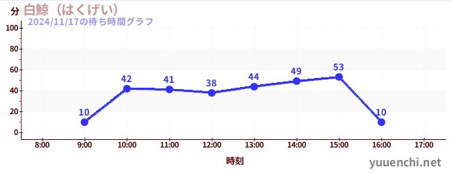 5日前の待ち時間グラフ（白鯨（はくげい）)