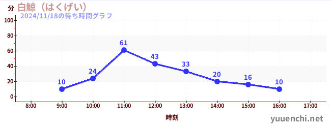 4日前の待ち時間グラフ（白鯨（はくげい）)