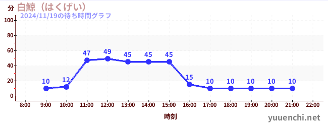 3日前の待ち時間グラフ（白鯨（はくげい）)