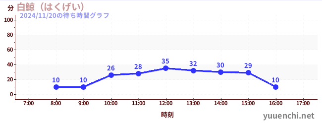 2日前の待ち時間グラフ（白鯨（はくげい）)