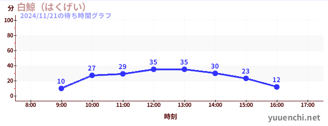 1日前の待ち時間グラフ（白鯨（はくげい）)