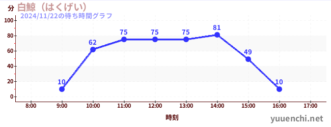 2日前の待ち時間グラフ（白鯨（はくげい）)