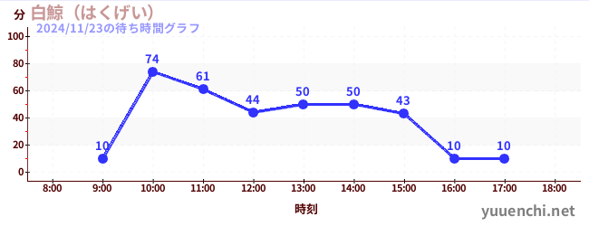 1日前の待ち時間グラフ（白鯨（はくげい）)