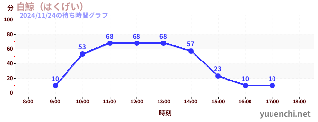 今日のこれまでの待ち時間グラフ（白鯨（はくげい）)