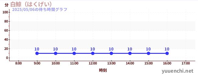 6日前の待ち時間グラフ(白鯨(はくげい))