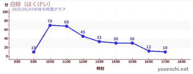 5日前の待ち時間グラフ(白鯨(はくげい))