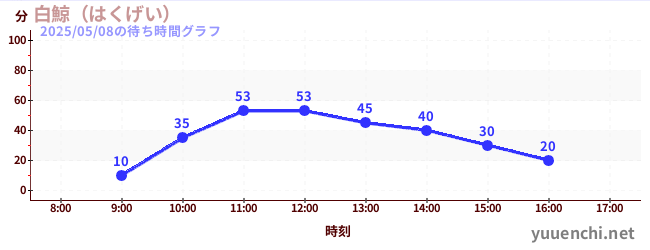 4日前の待ち時間グラフ(白鯨(はくげい))