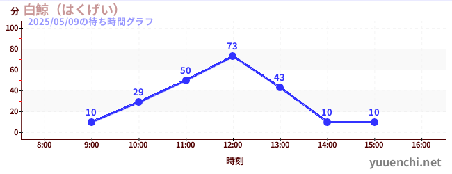 3日前の待ち時間グラフ(白鯨(はくげい))