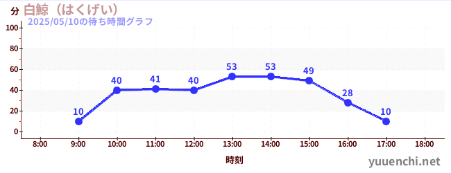 2日前の待ち時間グラフ(白鯨(はくげい))
