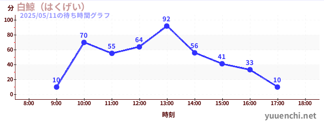 1日前の待ち時間グラフ(白鯨(はくげい))
