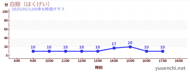 今日のこれまでの待ち時間グラフ(白鯨(はくげい))
