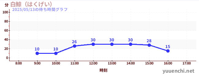 今日のこれまでの待ち時間グラフ(白鯨(はくげい))