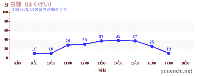 1日前の待ち時間グラフ(白鯨(はくげい))