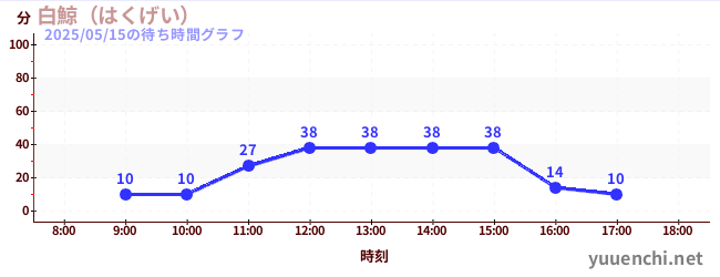今日のこれまでの待ち時間グラフ(白鯨(はくげい))