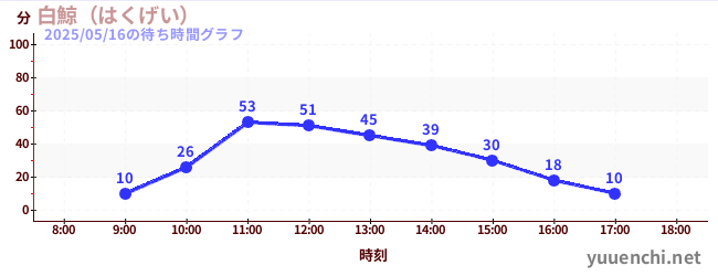 1日前の待ち時間グラフ（白鯨（はくげい）)