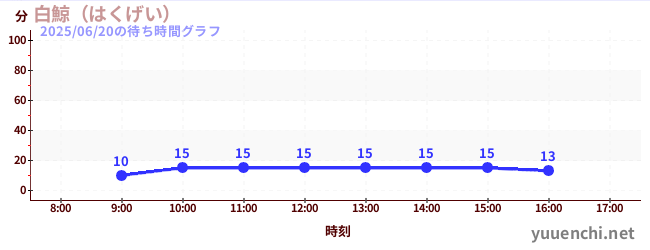 7日前の待ち時間グラフ(白鯨(はくげい))