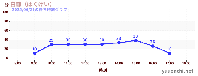 6日前の待ち時間グラフ(白鯨(はくげい))