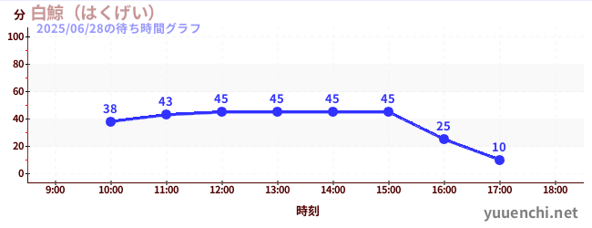 今日のこれまでの待ち時間グラフ(白鯨(はくげい))