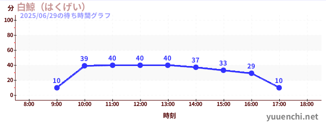 1日前の待ち時間グラフ(白鯨(はくげい))
