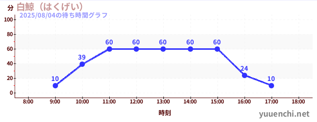7日前の待ち時間グラフ（白鯨（はくげい）)