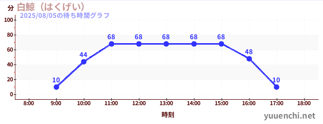 6日前の待ち時間グラフ（白鯨（はくげい）)