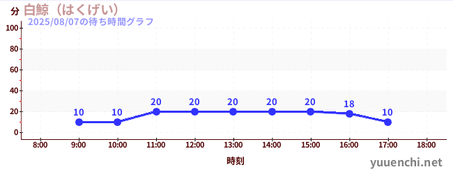 4日前の待ち時間グラフ（白鯨（はくげい）)