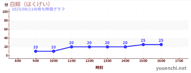 今日のこれまでの待ち時間グラフ（白鯨（はくげい）)