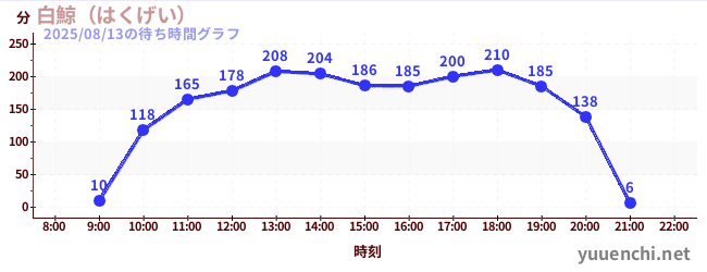 1日前の待ち時間グラフ（白鯨（はくげい）)