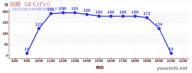 1日前の待ち時間グラフ（白鯨（はくげい）)