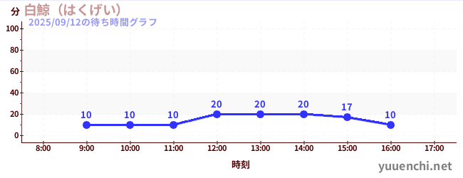 7日前の待ち時間グラフ（白鯨（はくげい）)