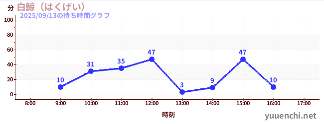6日前の待ち時間グラフ（白鯨（はくげい）)