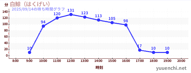 5日前の待ち時間グラフ（白鯨（はくげい）)