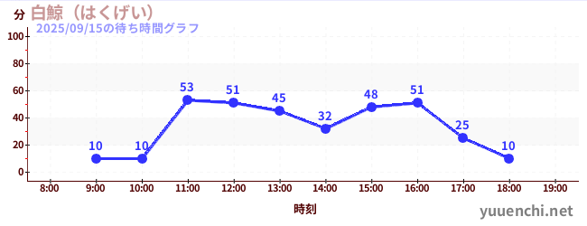 4日前の待ち時間グラフ（白鯨（はくげい）)
