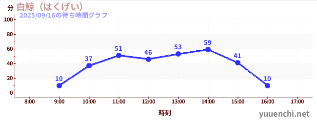 3日前の待ち時間グラフ（白鯨（はくげい）)