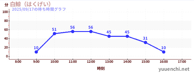 2日前の待ち時間グラフ（白鯨（はくげい）)