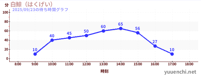 7日前の待ち時間グラフ（白鯨（はくげい）)