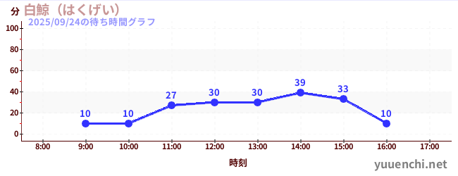 6日前の待ち時間グラフ（白鯨（はくげい）)