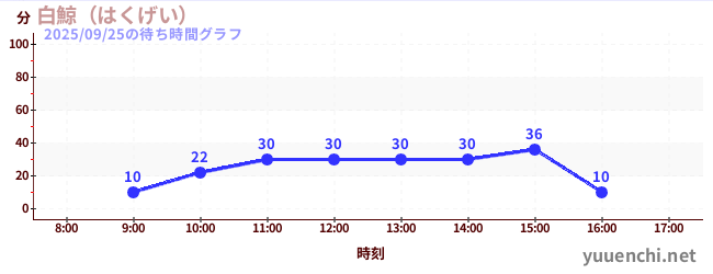 5日前の待ち時間グラフ（白鯨（はくげい）)