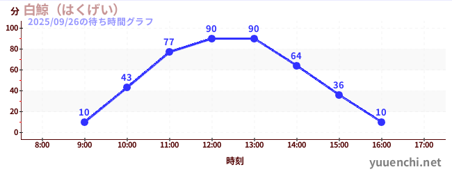 4日前の待ち時間グラフ（白鯨（はくげい）)