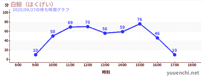 3日前の待ち時間グラフ（白鯨（はくげい）)