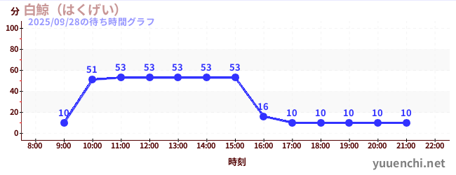 2日前の待ち時間グラフ（白鯨（はくげい）)