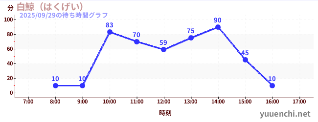 1日前の待ち時間グラフ（白鯨（はくげい）)