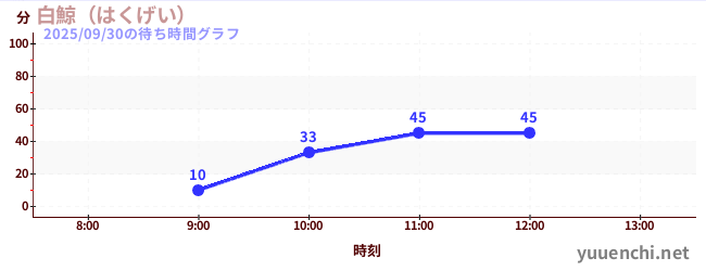 今日のこれまでの待ち時間グラフ（白鯨（はくげい）)