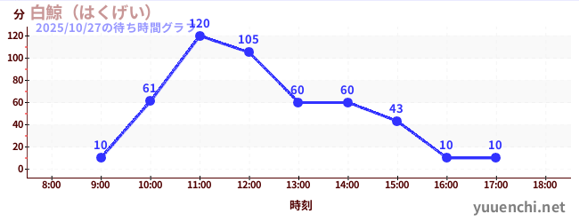 3日前の待ち時間グラフ(白鯨(はくげい))